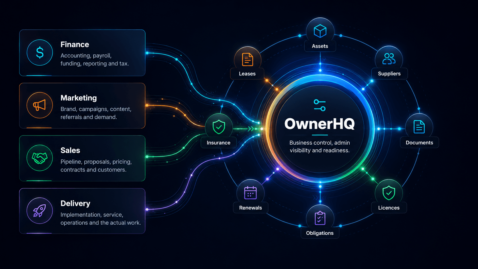 OwnerHQ positioned at the centre of core business systems, connected to finance, marketing, sales and delivery